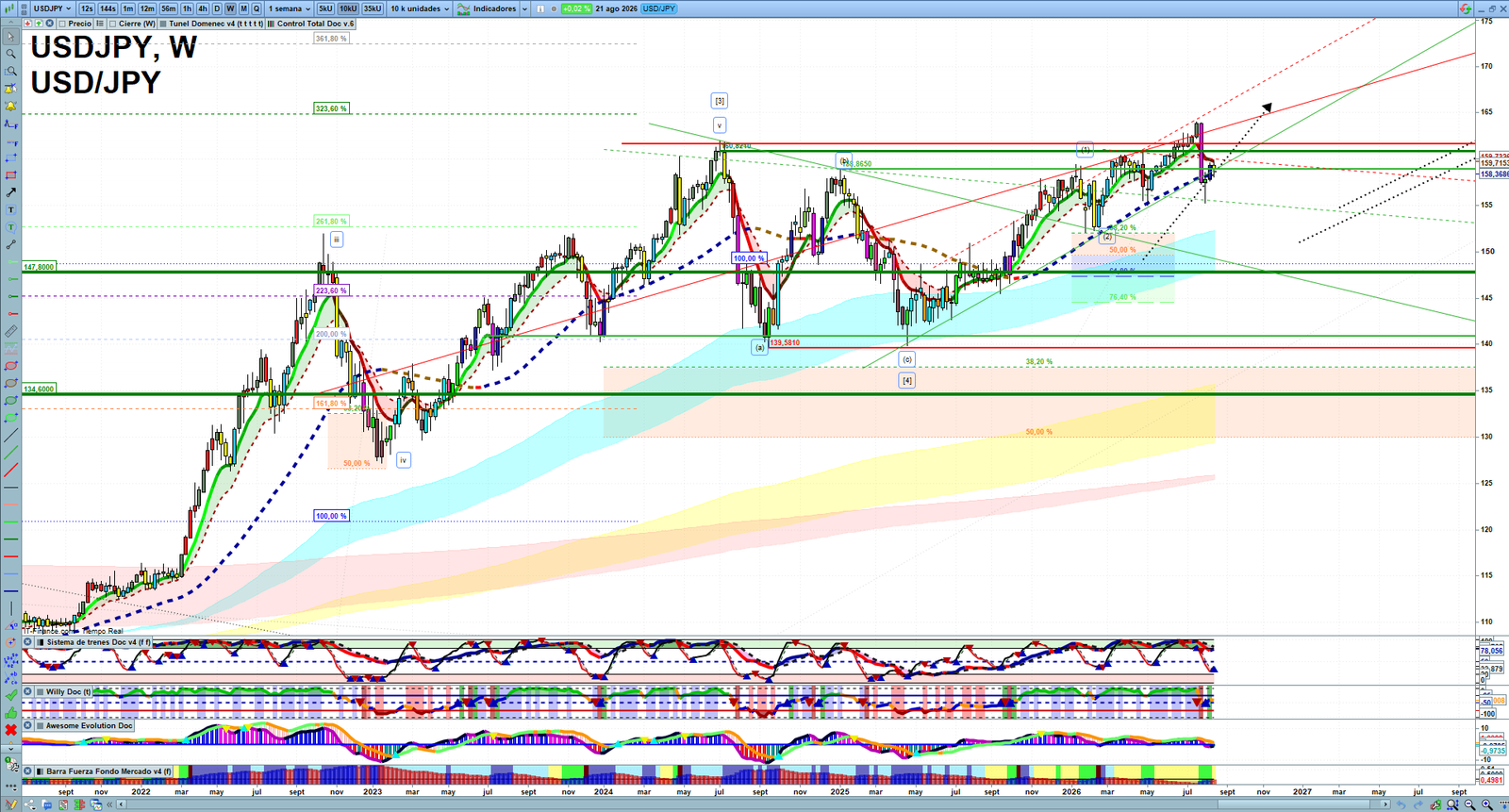 USDJPY weekly technical analysis chart reviewing price action, trend context and forex market structure